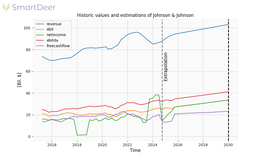 Johnson & Johnson stock analysis - SmartDeer