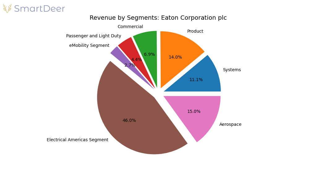 Aktienanalyse Eaton Corporation plc SmartDeer