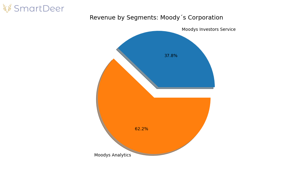 Aktienanalyse Moody´s Corporation SmartDeer