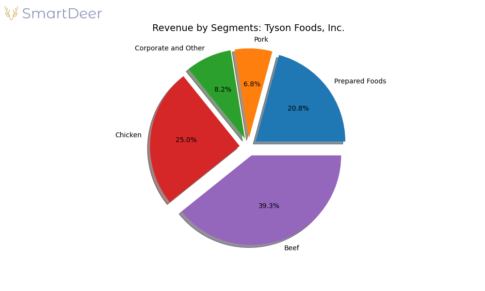 Aktienanalyse Tyson Foods Inc. SmartDeer